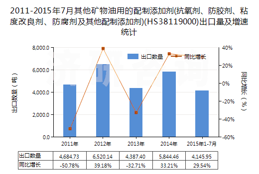 2011-2015年7月其他礦物油用的配制添加劑(抗氧劑、防膠劑、粘度改良劑、防腐劑及其他配制添加劑)(HS38119000)出口量及增速統(tǒng)計